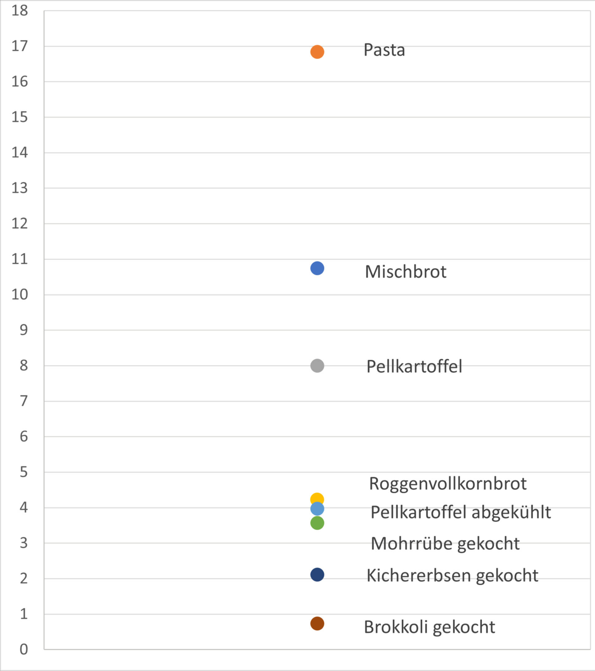 Bild Kohlenhydrate zu Ballaststoffen